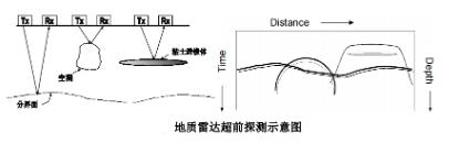 陕煤韩城矿业下峪口矿在23302进风顺槽底板地质雷达探测试验成功
